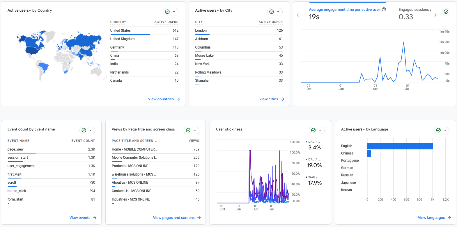 mobile computer solutions analytics